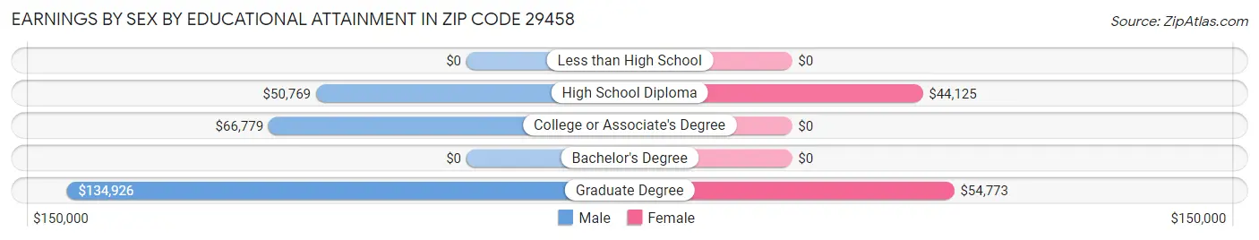 Earnings by Sex by Educational Attainment in Zip Code 29458