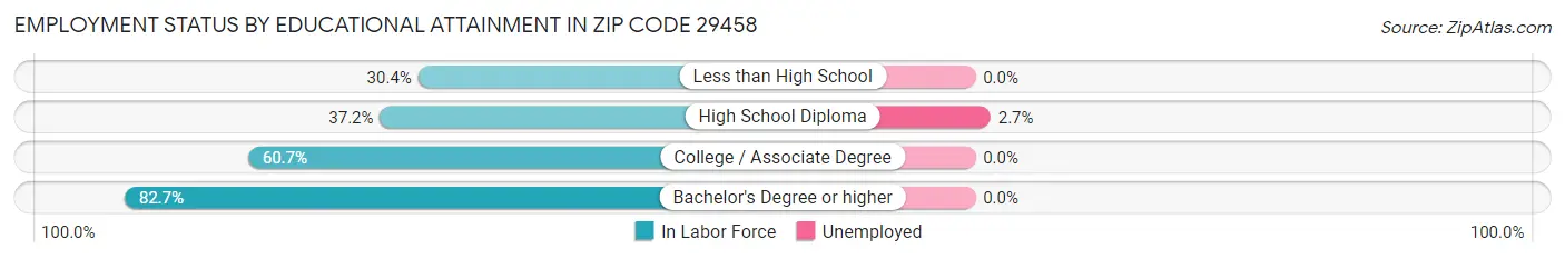Employment Status by Educational Attainment in Zip Code 29458