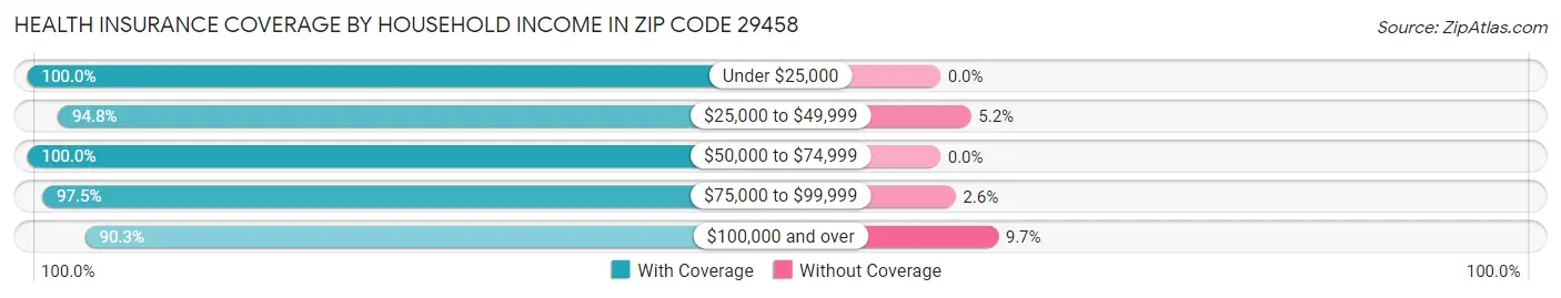 Health Insurance Coverage by Household Income in Zip Code 29458
