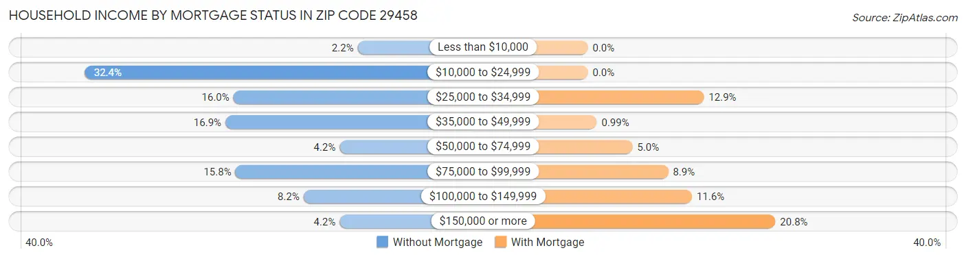 Household Income by Mortgage Status in Zip Code 29458