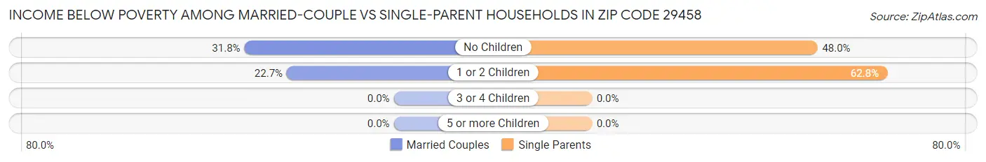 Income Below Poverty Among Married-Couple vs Single-Parent Households in Zip Code 29458