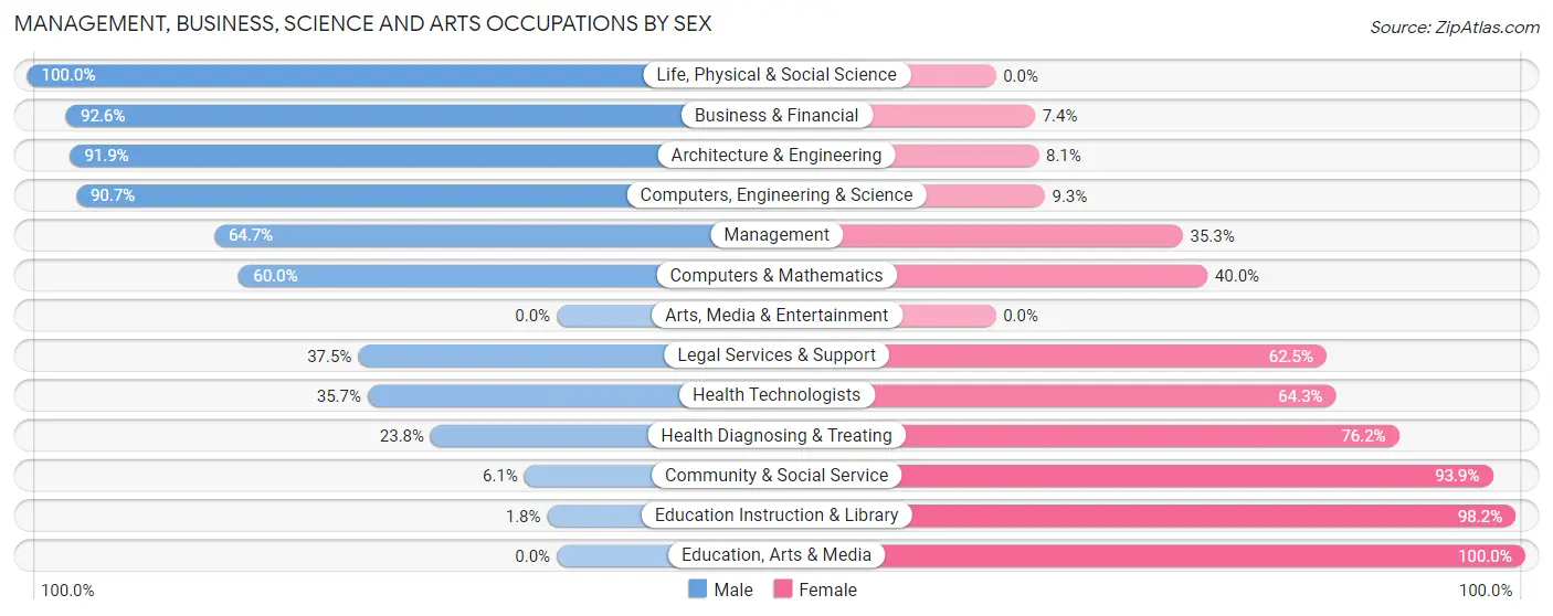 Management, Business, Science and Arts Occupations by Sex in Zip Code 29458