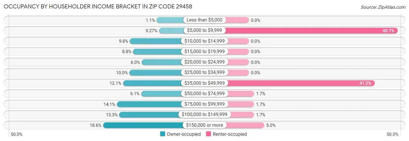 Occupancy by Householder Income Bracket in Zip Code 29458