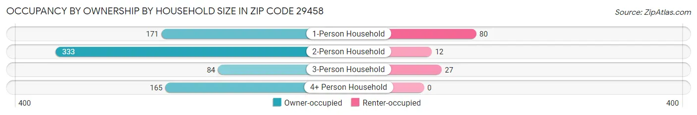 Occupancy by Ownership by Household Size in Zip Code 29458