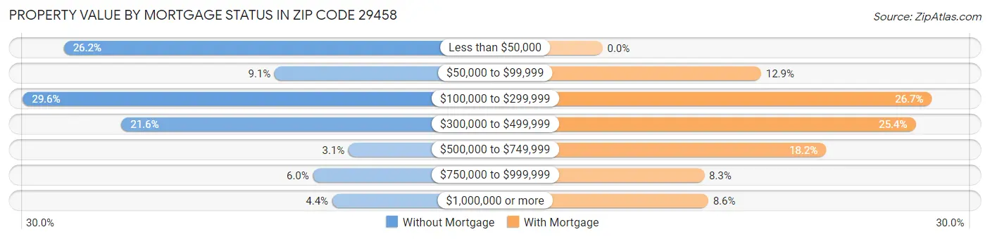 Property Value by Mortgage Status in Zip Code 29458