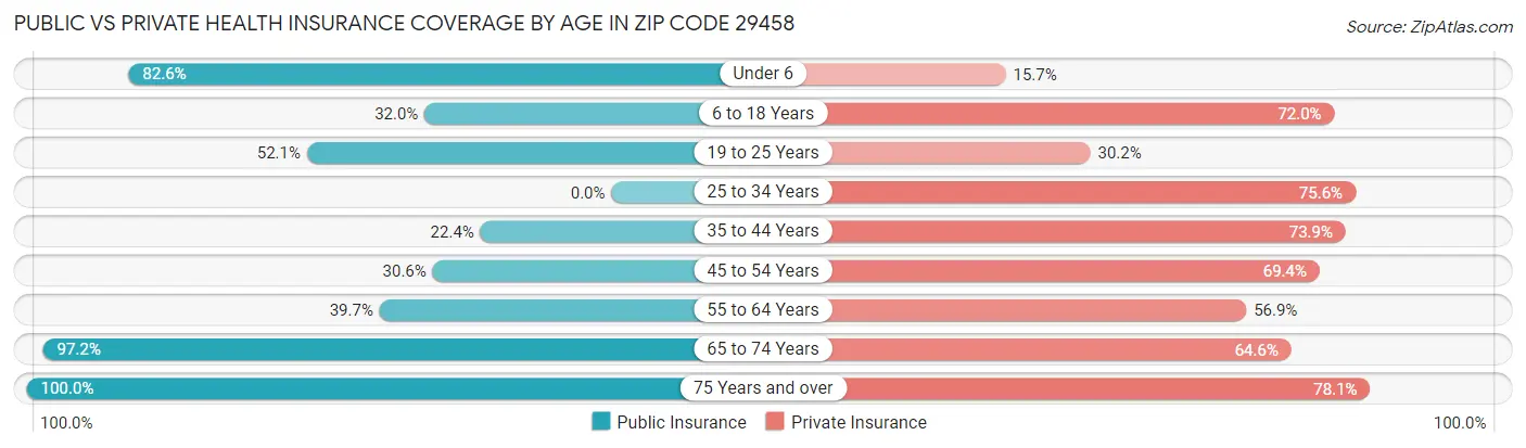 Public vs Private Health Insurance Coverage by Age in Zip Code 29458