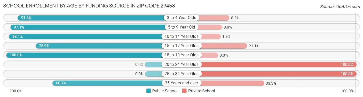 School Enrollment by Age by Funding Source in Zip Code 29458