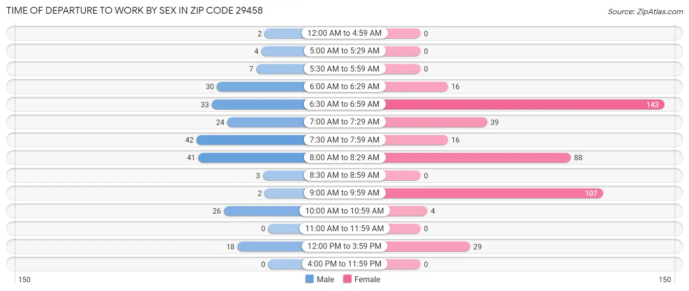 Time of Departure to Work by Sex in Zip Code 29458