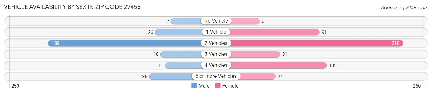 Vehicle Availability by Sex in Zip Code 29458