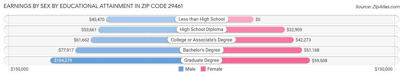 Earnings by Sex by Educational Attainment in Zip Code 29461
