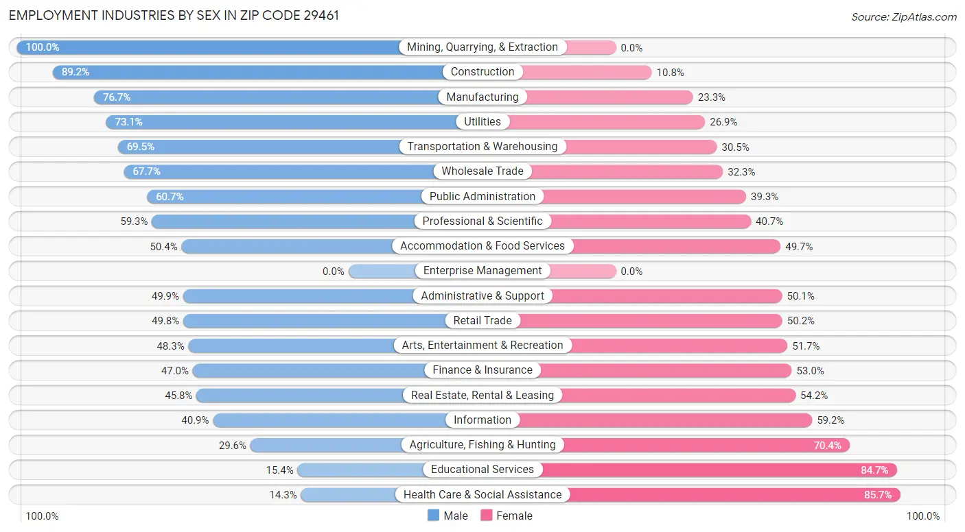 Employment Industries by Sex in Zip Code 29461