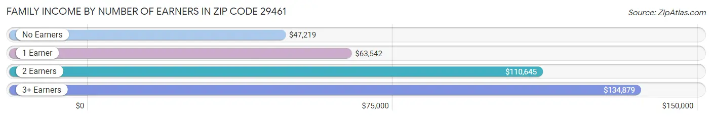 Family Income by Number of Earners in Zip Code 29461