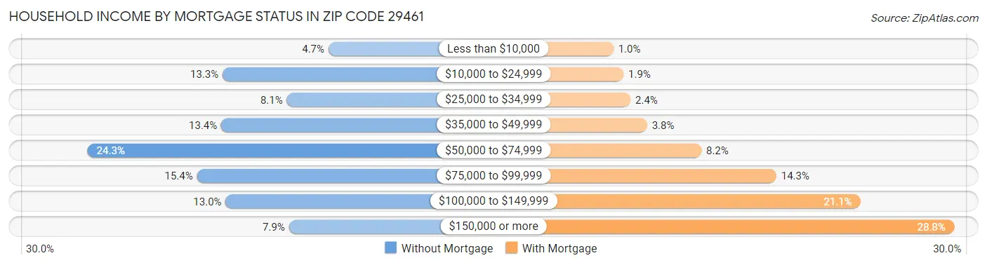 Household Income by Mortgage Status in Zip Code 29461