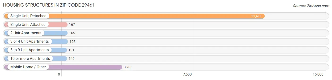 Housing Structures in Zip Code 29461