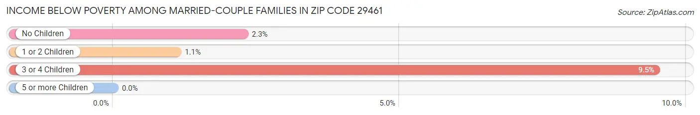 Income Below Poverty Among Married-Couple Families in Zip Code 29461