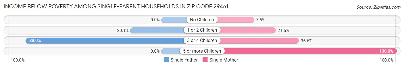 Income Below Poverty Among Single-Parent Households in Zip Code 29461