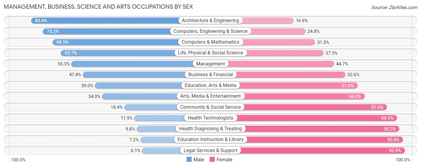Management, Business, Science and Arts Occupations by Sex in Zip Code 29461