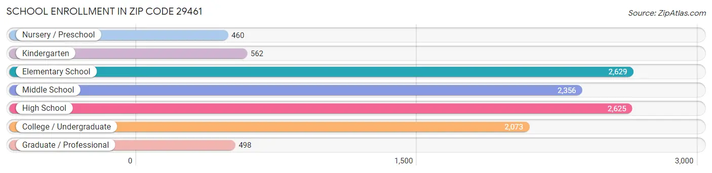 School Enrollment in Zip Code 29461