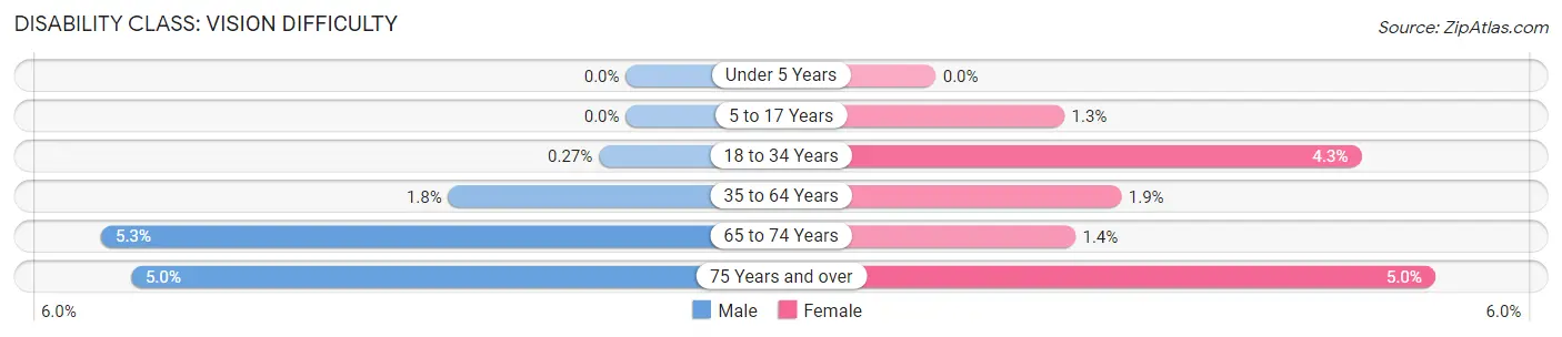 Disability in Zip Code 29461: <span>Vision Difficulty</span>