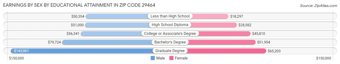 Earnings by Sex by Educational Attainment in Zip Code 29464