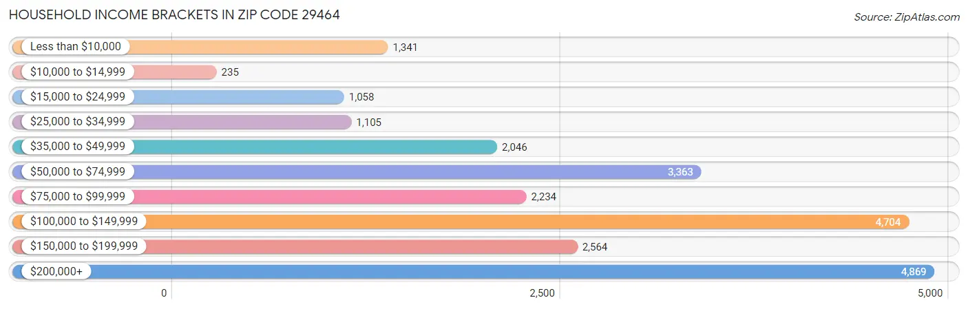 Household Income Brackets in Zip Code 29464