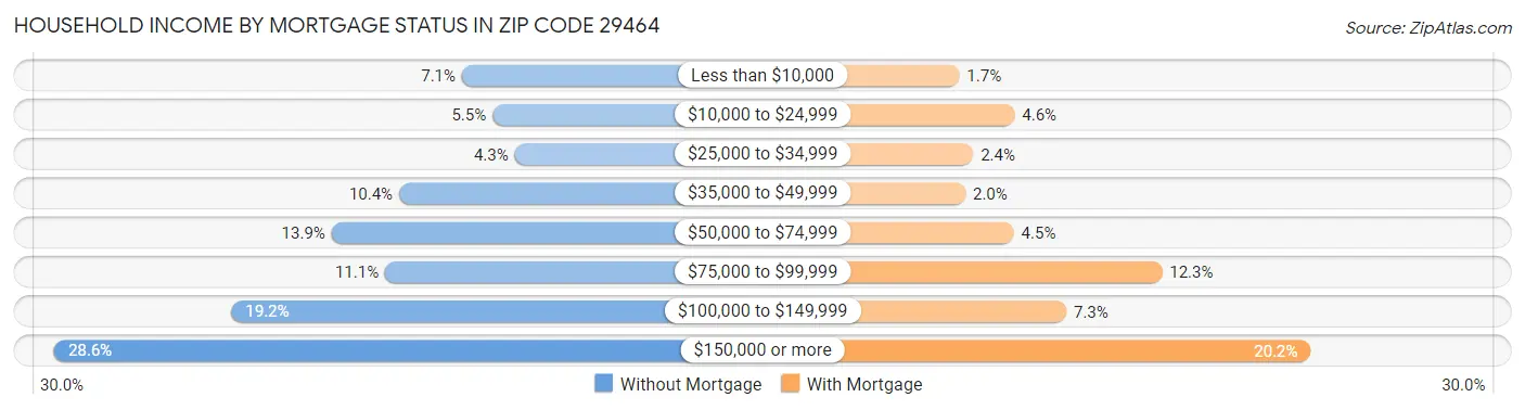 Household Income by Mortgage Status in Zip Code 29464