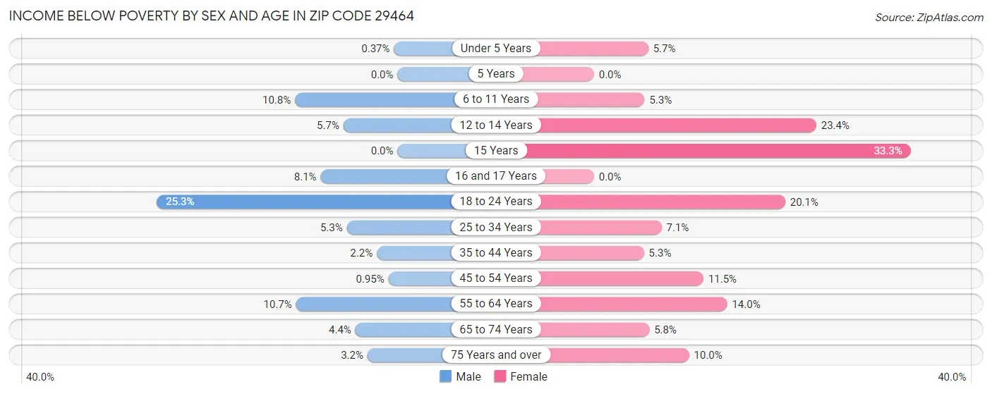 Income Below Poverty by Sex and Age in Zip Code 29464