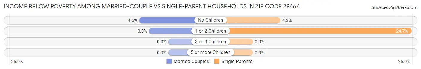 Income Below Poverty Among Married-Couple vs Single-Parent Households in Zip Code 29464