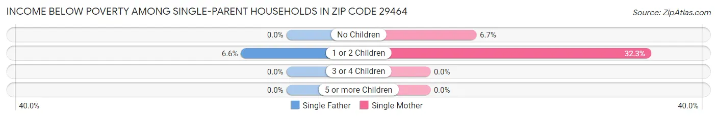 Income Below Poverty Among Single-Parent Households in Zip Code 29464