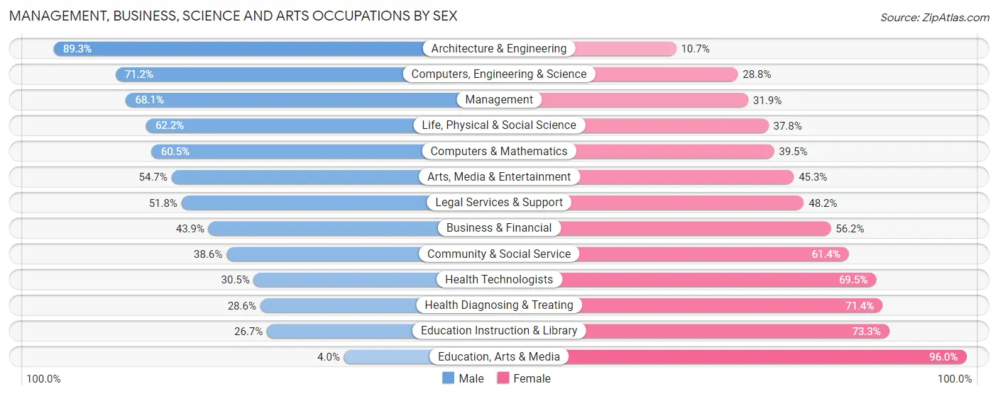 Management, Business, Science and Arts Occupations by Sex in Zip Code 29464