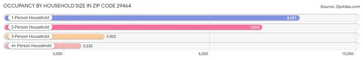 Occupancy by Household Size in Zip Code 29464