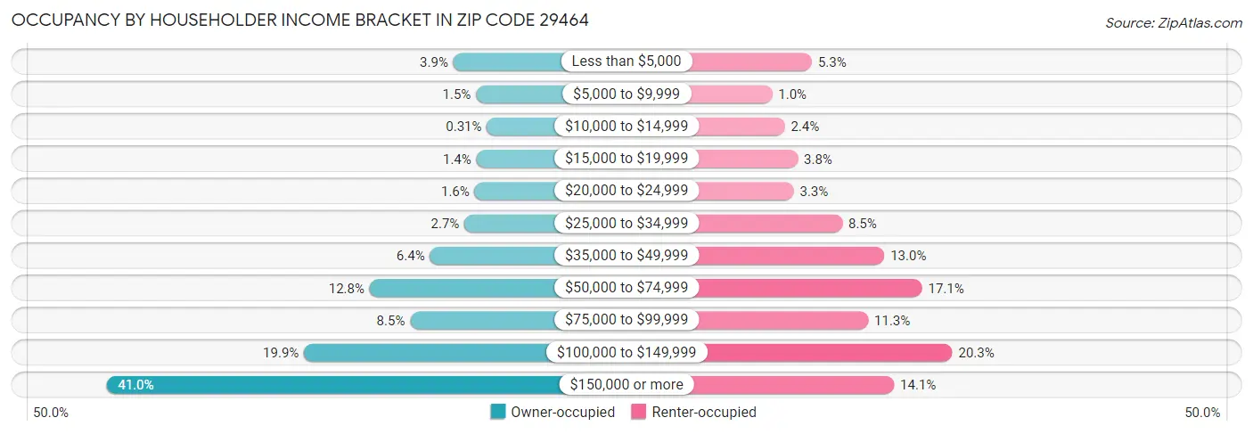 Occupancy by Householder Income Bracket in Zip Code 29464