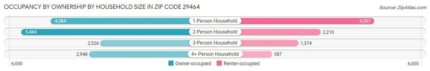 Occupancy by Ownership by Household Size in Zip Code 29464
