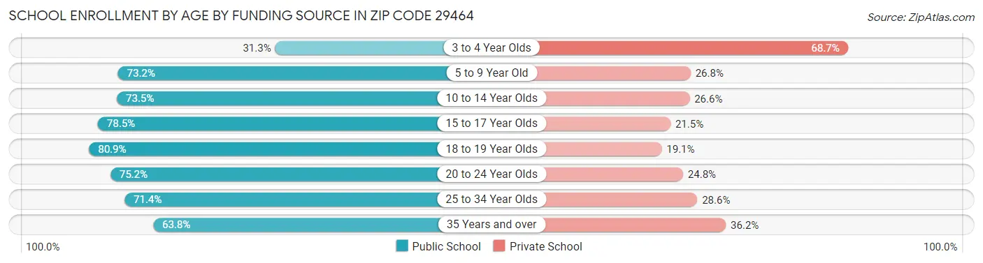 School Enrollment by Age by Funding Source in Zip Code 29464