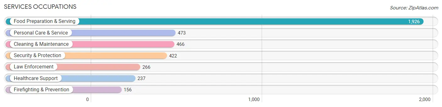 Services Occupations in Zip Code 29464