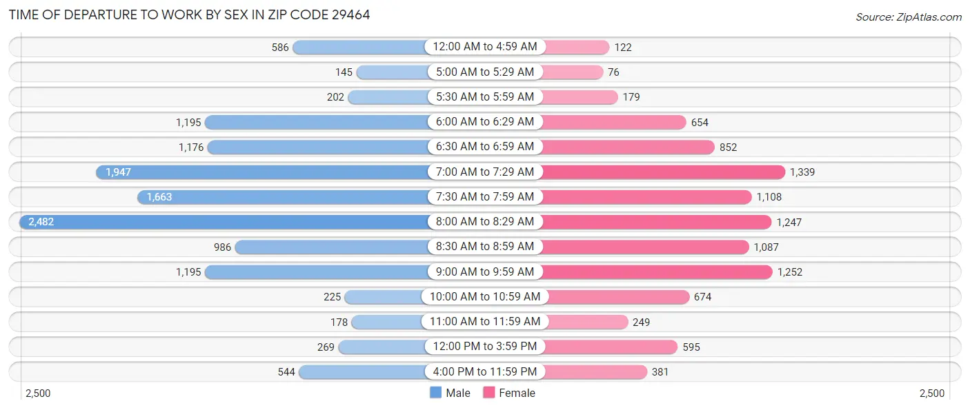 Time of Departure to Work by Sex in Zip Code 29464