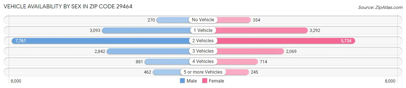 Vehicle Availability by Sex in Zip Code 29464