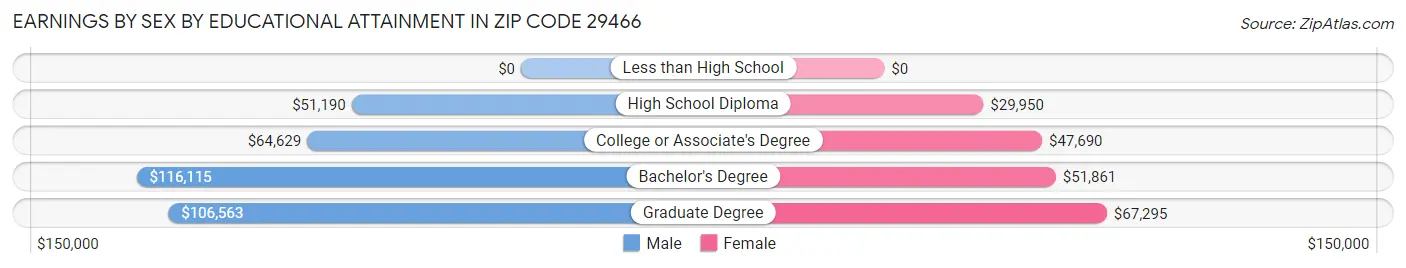 Earnings by Sex by Educational Attainment in Zip Code 29466