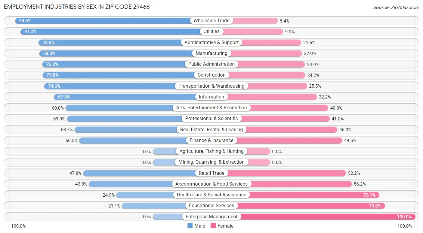 Employment Industries by Sex in Zip Code 29466