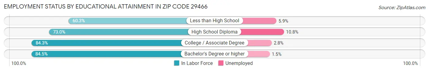 Employment Status by Educational Attainment in Zip Code 29466