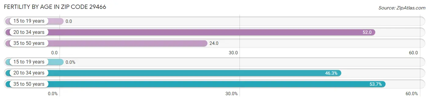 Female Fertility by Age in Zip Code 29466