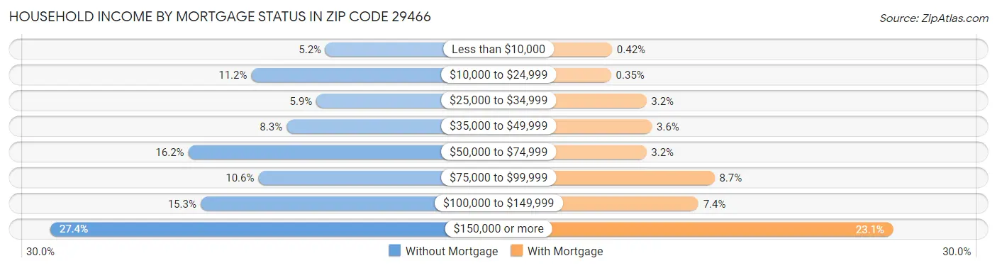 Household Income by Mortgage Status in Zip Code 29466