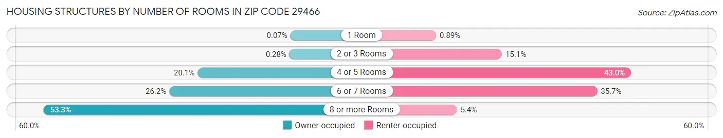 Housing Structures by Number of Rooms in Zip Code 29466