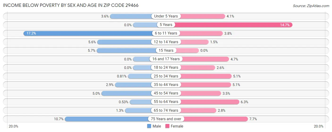 Income Below Poverty by Sex and Age in Zip Code 29466