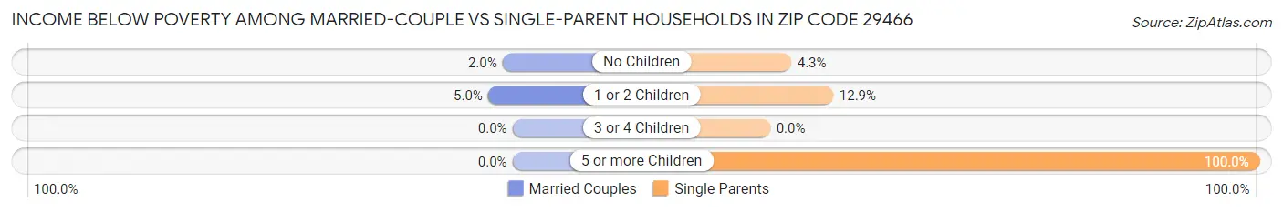 Income Below Poverty Among Married-Couple vs Single-Parent Households in Zip Code 29466
