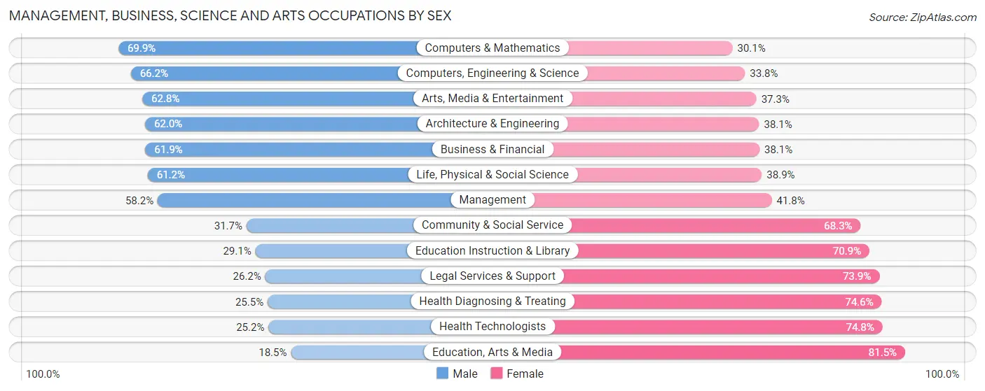 Management, Business, Science and Arts Occupations by Sex in Zip Code 29466