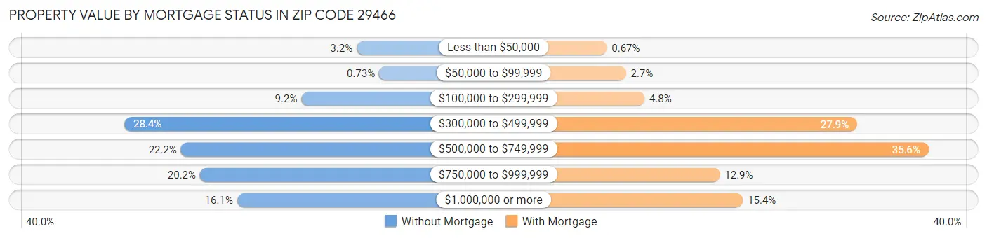 Property Value by Mortgage Status in Zip Code 29466