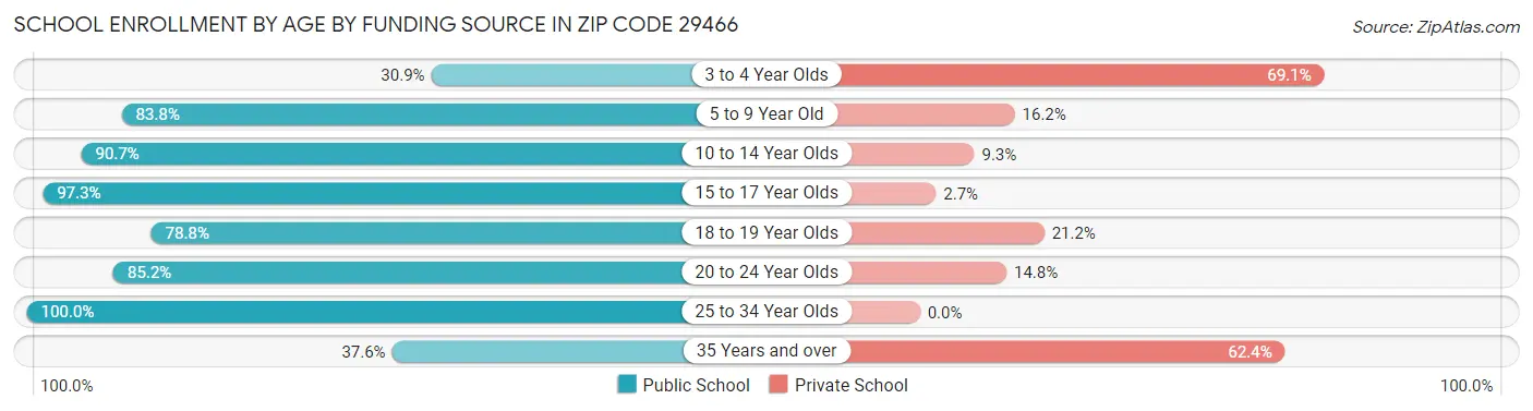 School Enrollment by Age by Funding Source in Zip Code 29466