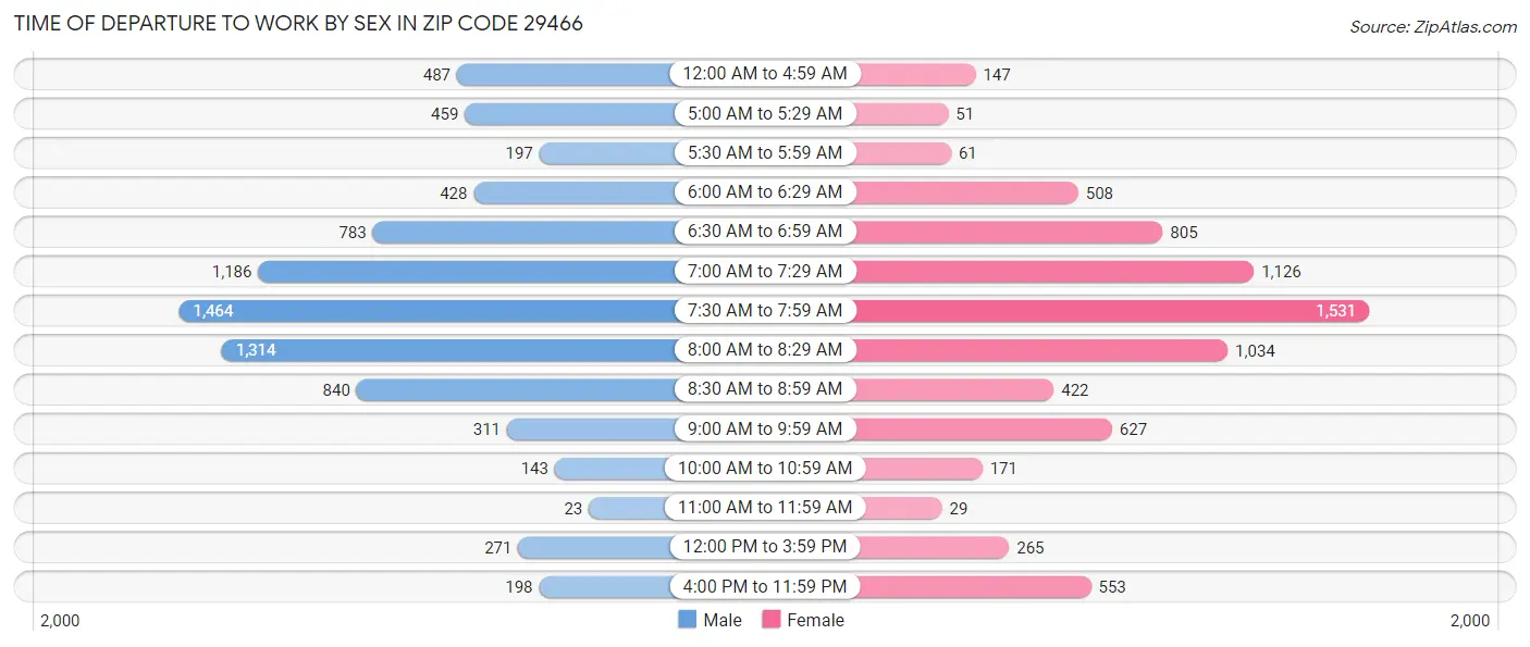 Time of Departure to Work by Sex in Zip Code 29466