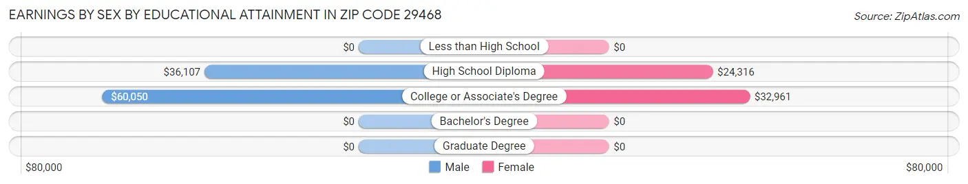 Earnings by Sex by Educational Attainment in Zip Code 29468
